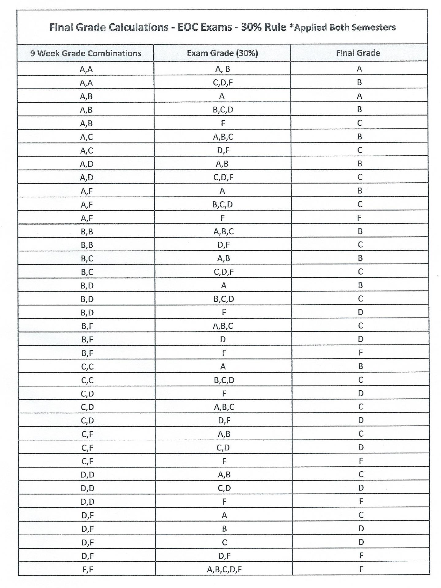 Hillsborough County Exam Grades Chart